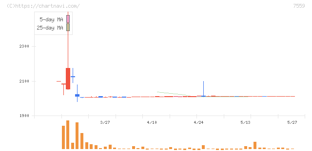 ジーエフシー(7559)の日足チャート