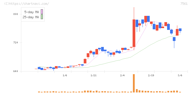 ハークスレイ(7561)の日足チャート