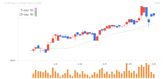 安楽亭(7562)の日足チャート