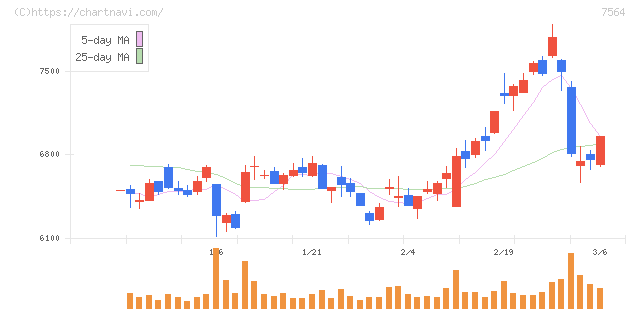 ワークマン(7564)の日足チャート