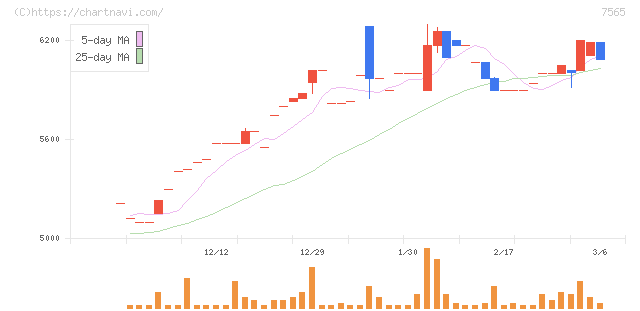 萬世電機(7565)の日足チャート