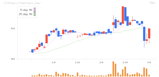 栄電子(7567)の日足チャート
