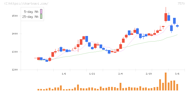 橋本総業ホールディングス(7570)の日足チャート