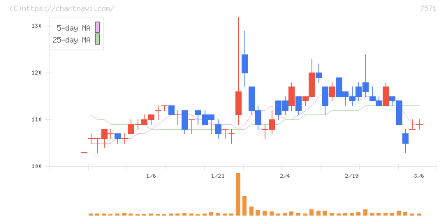 ヤマノホールディングス(7571)の日足チャート
