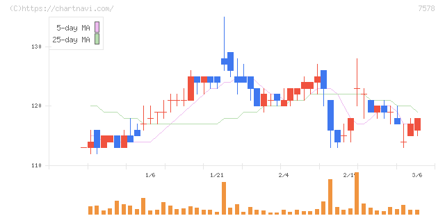 ニチリョク(7578)の日足チャート