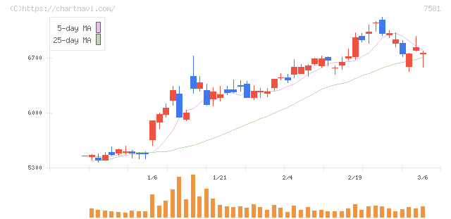 サイゼリヤ(7581)の日足チャート