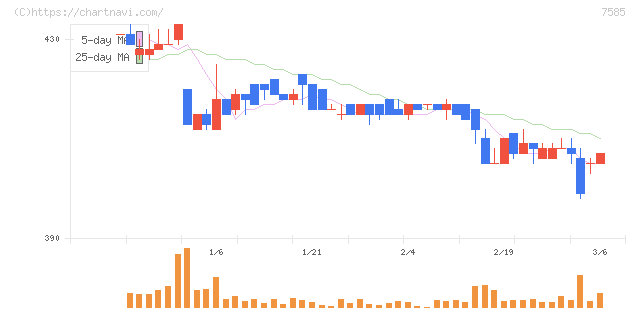 かんなん丸(7585)の日足チャート