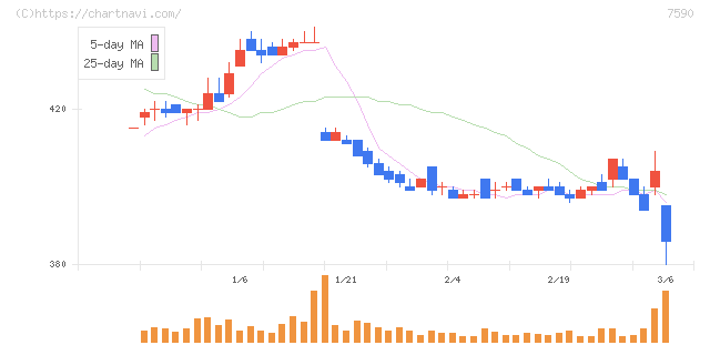 タカショー(7590)の日足チャート