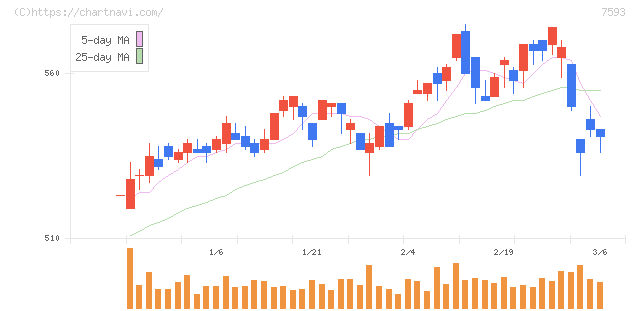 ＶＴホールディングス(7593)の日足チャート