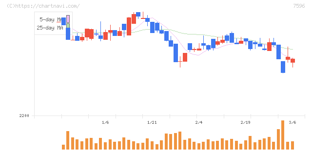 魚力(7596)の日足チャート