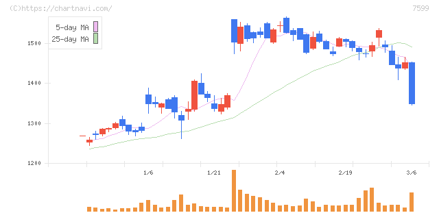 ＩＤＯＭ(7599)の日足チャート