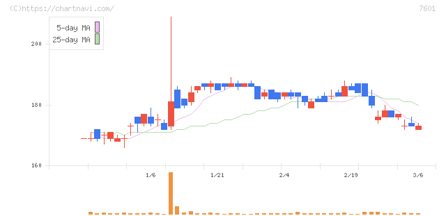 ポプラ(7601)の日足チャート
