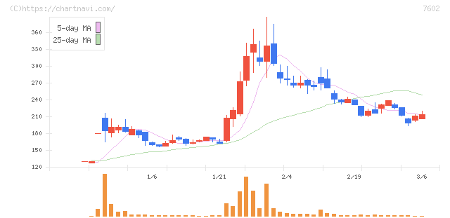 レダックス(7602)の日足チャート