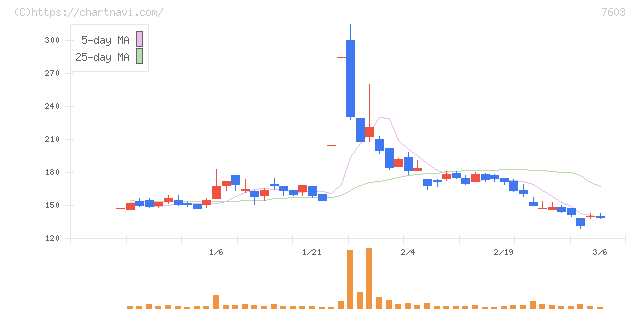 ジーイエット(7603)の日足チャート