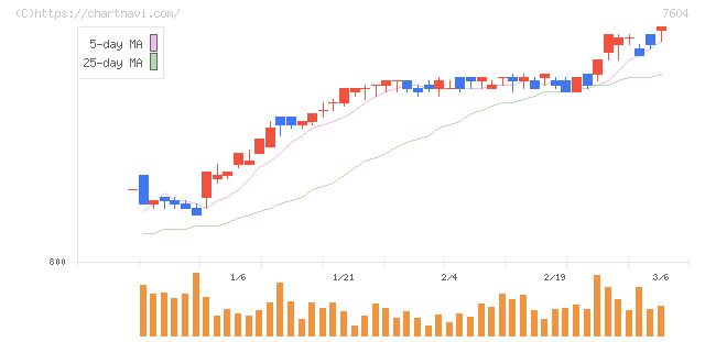 梅の花グループ(7604)の日足チャート