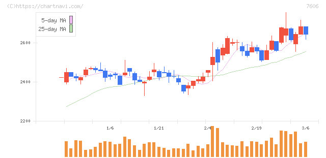ユナイテッドアローズ(7606)の日足チャート