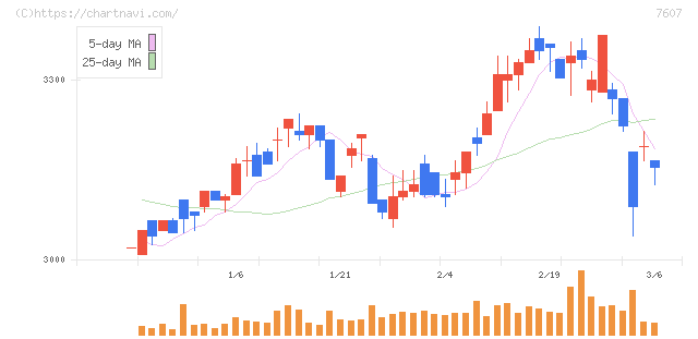進和(7607)の日足チャート