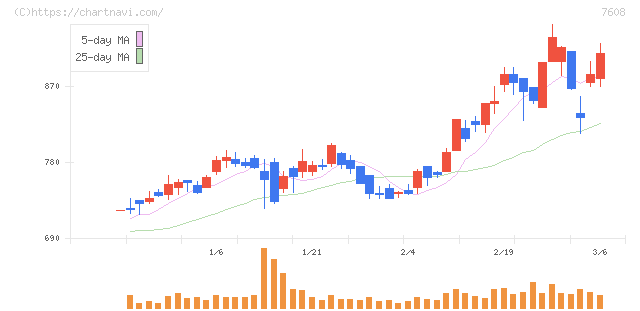 エスケイジャパン(7608)の日足チャート