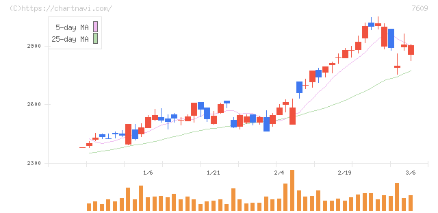 ダイトロン(7609)の日足チャート