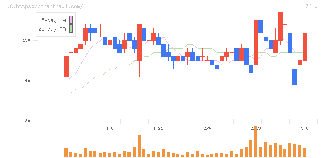 テイツー(7610)の日足チャート