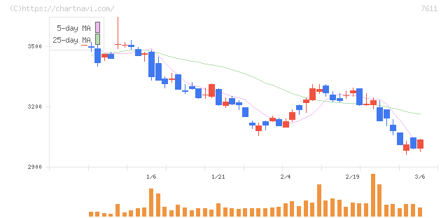 ハイデイ日高(7611)の日足チャート