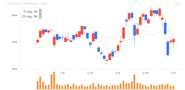 シークス(7613)の日足チャート
