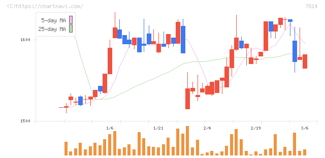 オーエムツーネットワーク(7614)の日足チャート