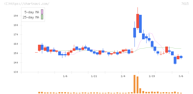 京都きもの友禅ホールディングス(7615)の日足チャート