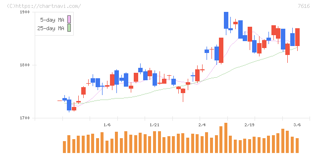 コロワイド(7616)の日足チャート