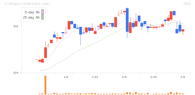田中商事(7619)の日足チャート
