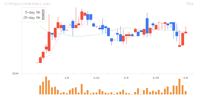 うかい(7621)の日足チャート