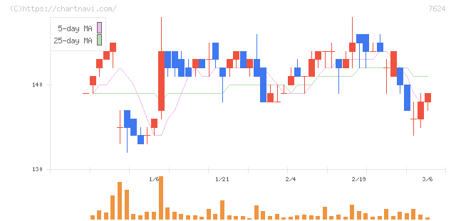 ＮａＩＴＯ(7624)の日足チャート