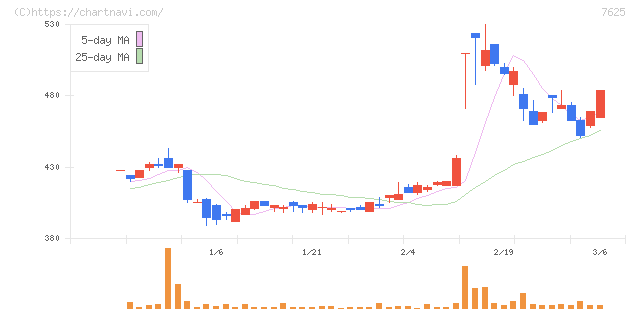 グローバルダイニング(7625)の日足チャート