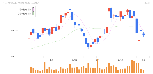 オーハシテクニカ(7628)の日足チャート