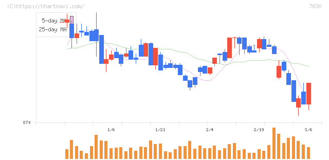 壱番屋(7630)の日足チャート