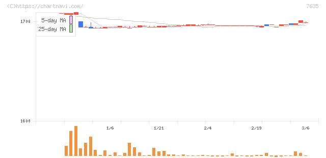 杉田エース(7635)の日足チャート