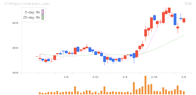 ＮＥＷ　ＡＲＴ　ＨＯＬＤＩＮＧＳ(7638)の日足チャート