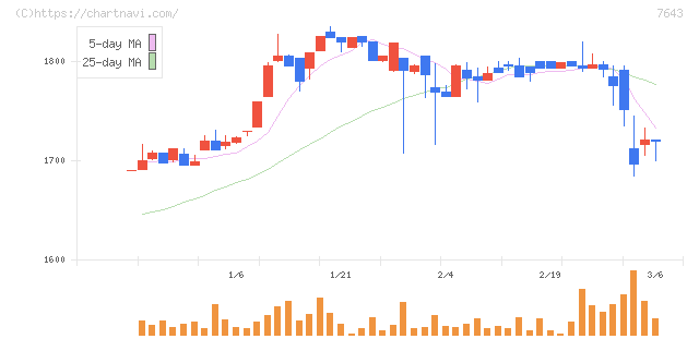 ダイイチ(7643)の日足チャート