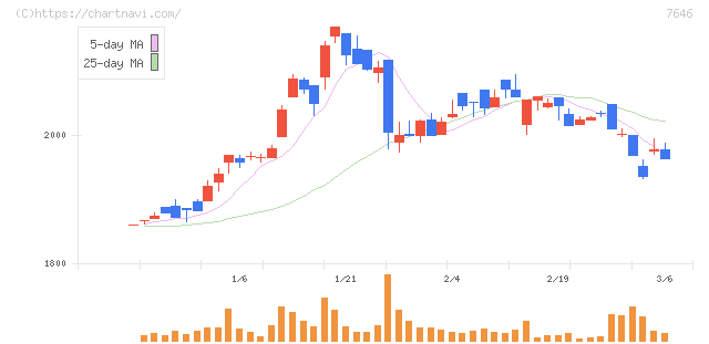 ＰＬＡＮＴ(7646)の日足チャート
