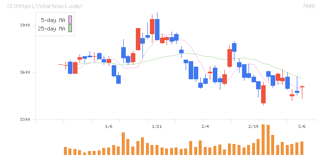 スギホールディングス(7649)の日足チャート