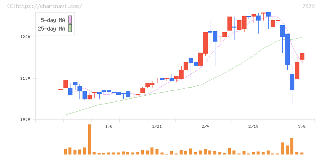 オーウエル(7670)の日足チャート