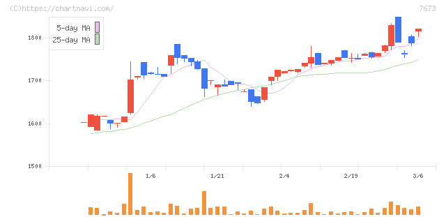 ダイコー通産(7673)の日足チャート