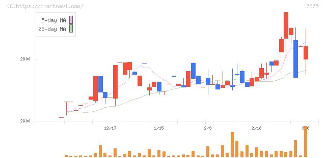 セントラルフォレストグループ(7675)の日足チャート