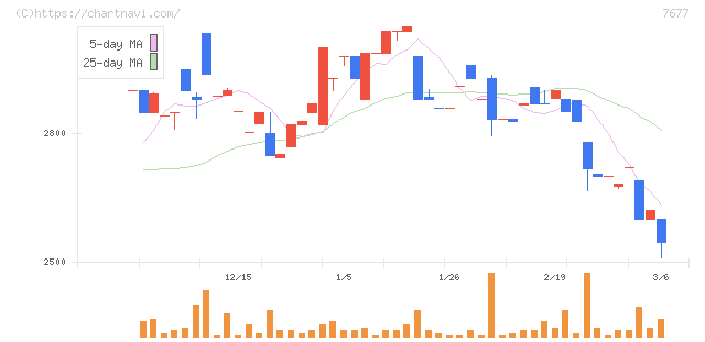ヤシマキザイ(7677)の日足チャート