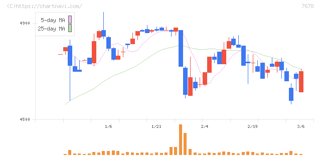 あさくま(7678)の日足チャート