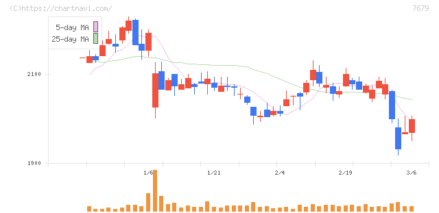 薬王堂ホールディングス(7679)の日足チャート