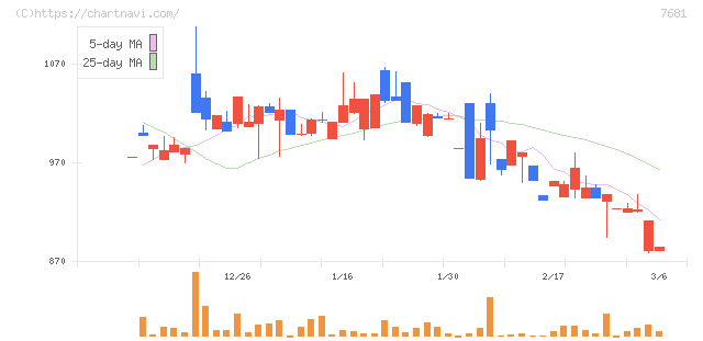 レオクラン(7681)の日足チャート