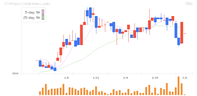 浜木綿(7682)の日足チャート