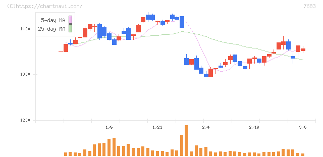 ダブルエー(7683)の日足チャート