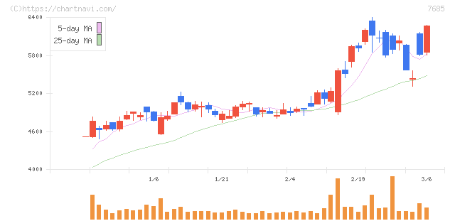 ＢｕｙＳｅｌｌ　Ｔｅｃｈｎｏｌｏｇｉｅｓ(7685)の日足チャート